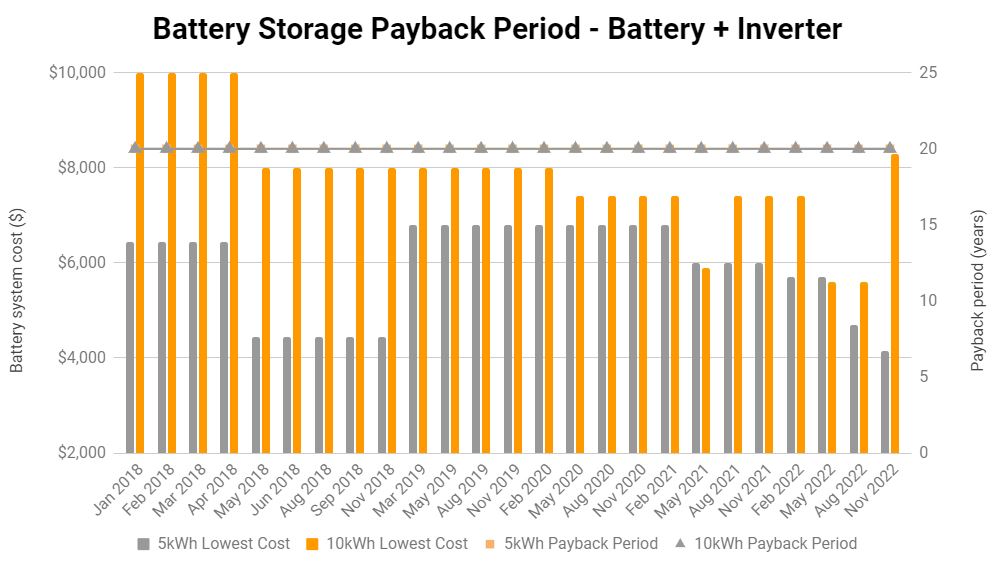 SolarChoice Battery Price Index November 2022 - Battery + inverter
