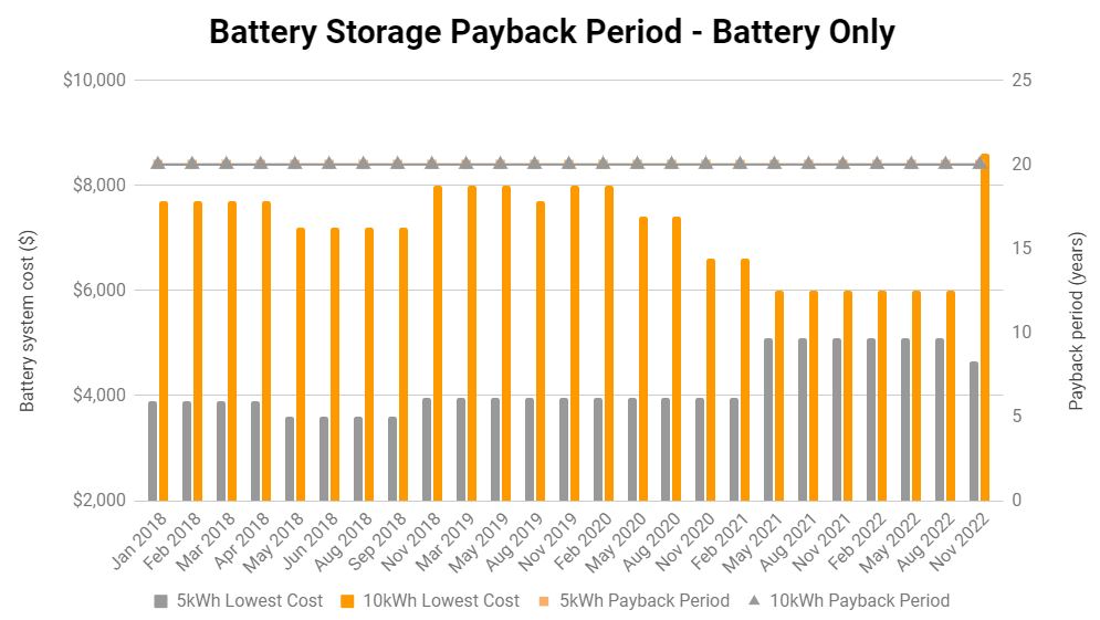 SolarChoice Battery Price Index November 2022 - Battery only