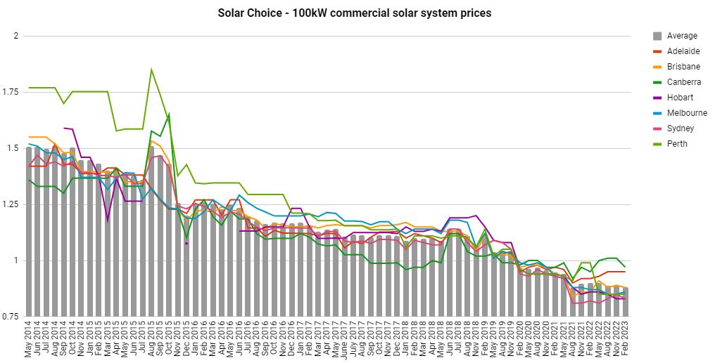 SolarChoice Commercial Price Index February 2023 - 100kW