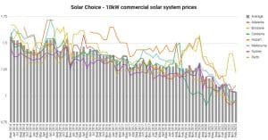 SolarChoice Commercial Price Index February 2023 - 10kW