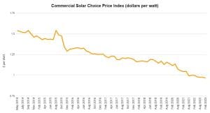 SolarChoice Commercial Price Index February 2023