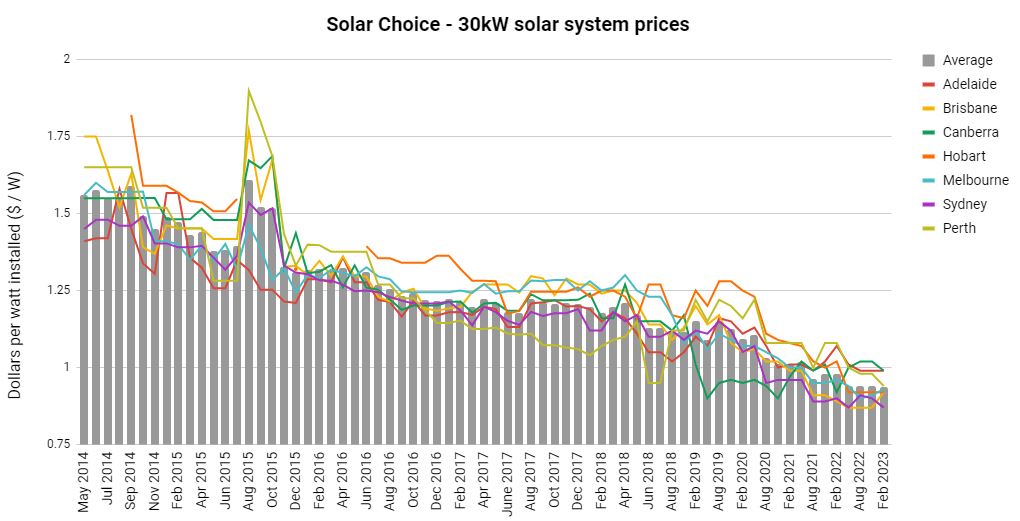 SolarChoice Commercial Price Index February 2023 - 30kW