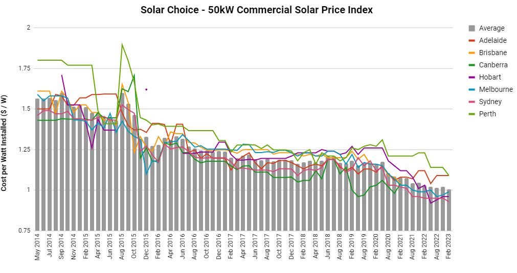 SolarChoice Commercial Price Index February 2023 - 50kW