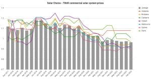 SolarChoice Commercial Price Index February 2023 - 70kW