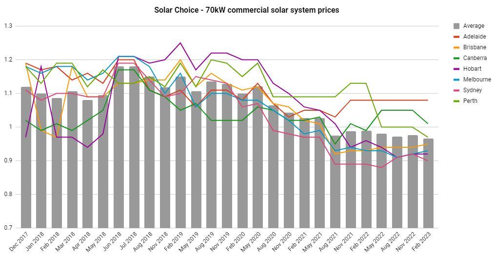 SolarChoice Commercial Price Index February 2023 - 70kW