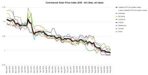 SolarChoice Commercial Price Index February 2023 - all cities
