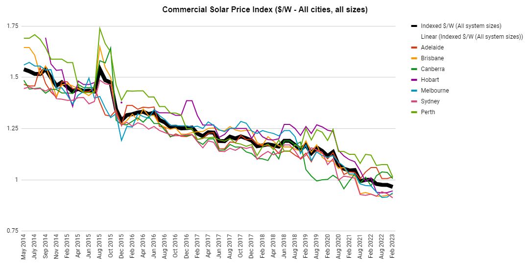 SolarChoice Commercial Price Index February 2023 - all cities
