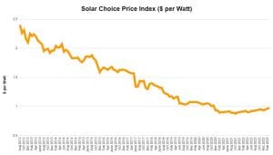 SolarChoice Residential Price Index March 2023