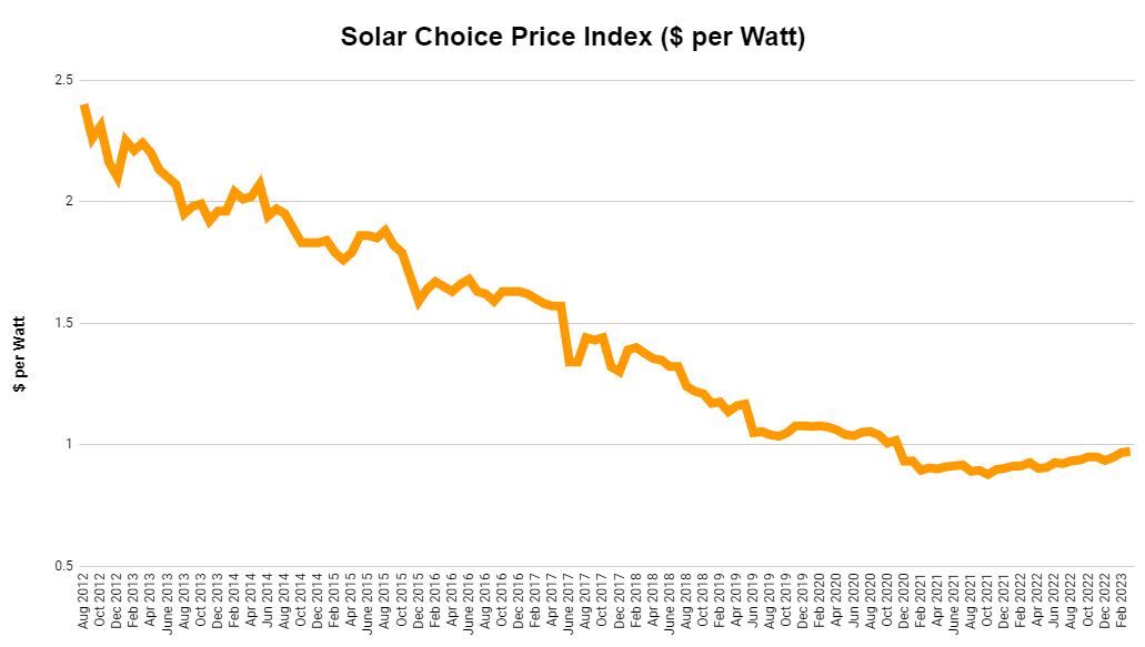 SolarChoice Residential Price Index March 2023