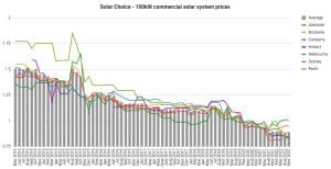 SolarChoice Commercial Price Index November 2022 - 100kW