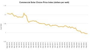 SolarChoice Commercial Price Index November 2022