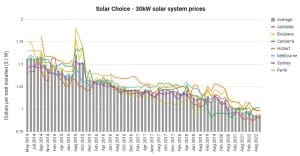 SolarChoice Commercial Price Index November 2022 - 30kW