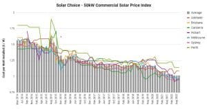 SolarChoice Commercial Price Index November 2022 - 50kW