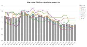 SolarChoice Commercial Price Index November 2022 - 70kW