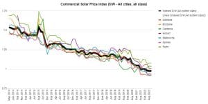 SolarChoice Commercial Price Index November 2022 - all cities