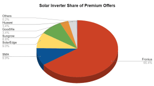 SolarChoice Residential Price Index April Inverters