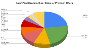 SolarChoice Residential Price Index April Solar Panels