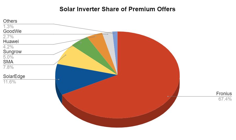 SolarChoice Residential Price Index December 2022 - Inverters