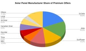 SolarChoice Residential Price Index December 2022 - Solar Panles