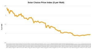 Solar Choice Residential Price Index February 2023