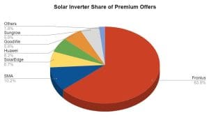 SolarChoice Residential Price Index February 2023 - Inverters