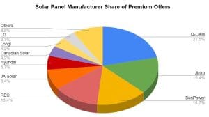 SolarChoice Residential Price Index February 2023 - Solar Panles