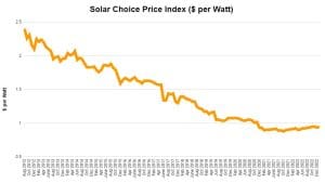 SolarChoice Residential Price Index January 2023