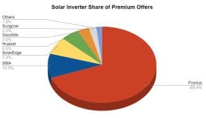 SolarChoice Residential Price Index January 2023 - Inverters