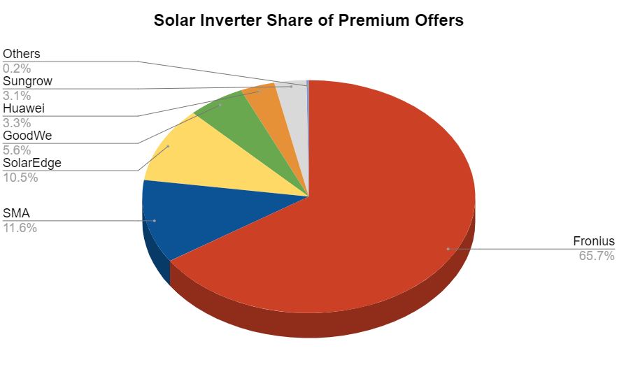 SolarChoice Residential Price Index March 2023 - Inverters