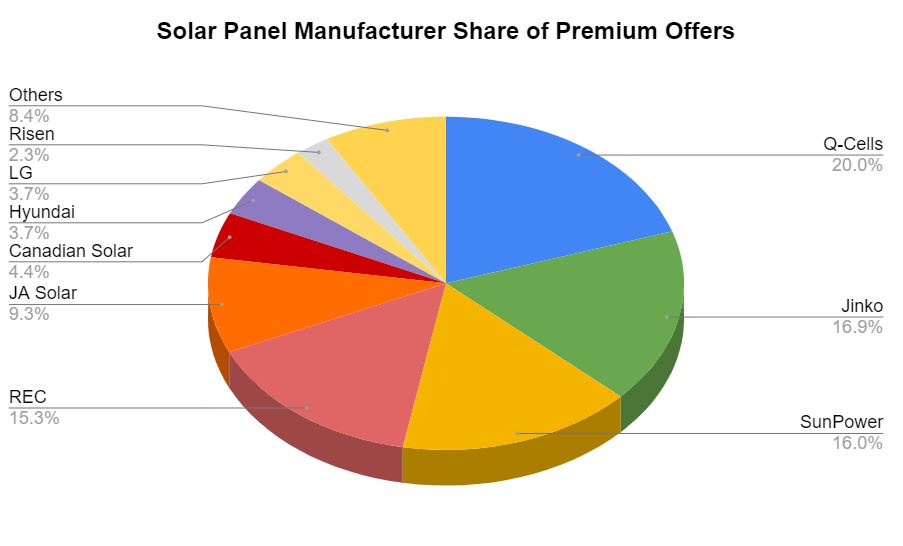 SolarChoice Residential Price Index March 2023 - Solar Panles