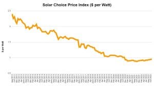 SolarChoice Residential Price Index November 2022
