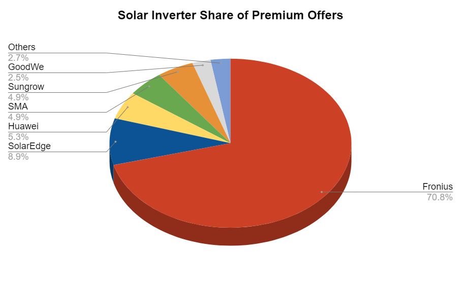 SolarChoice Residential Price Index November 2022 - Inverters