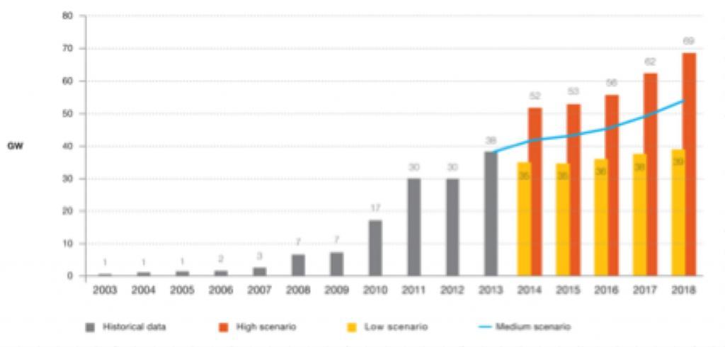 EPIA Demand forecast