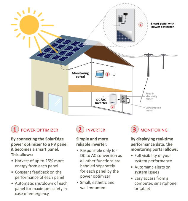 SolarEdge Overview