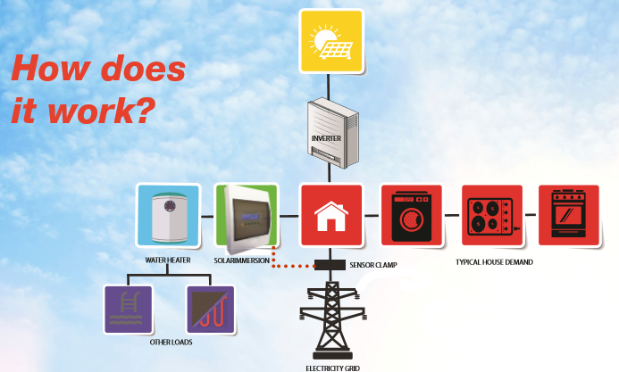 SolarImmersion How it works