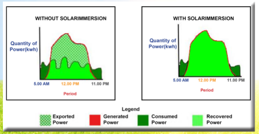 SolarImmersion recovered power