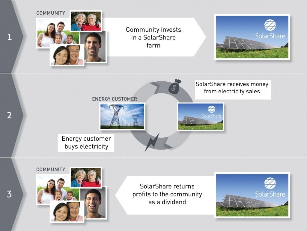 SolarShare how it works
