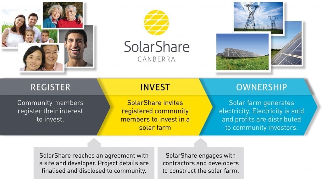 SolarShare investing