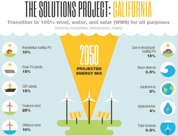 Solutions Project California