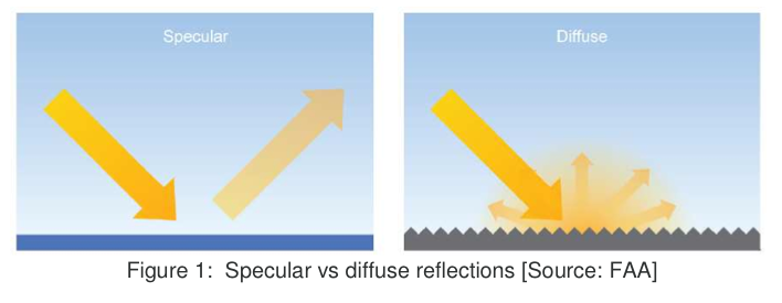 Specular vs diffuse reflection