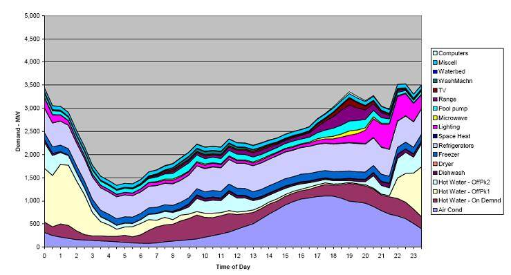 How the average home in NSW uses power during a Summer's day  - the Load Curve