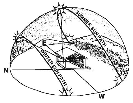 Perth Sun Angle Chart