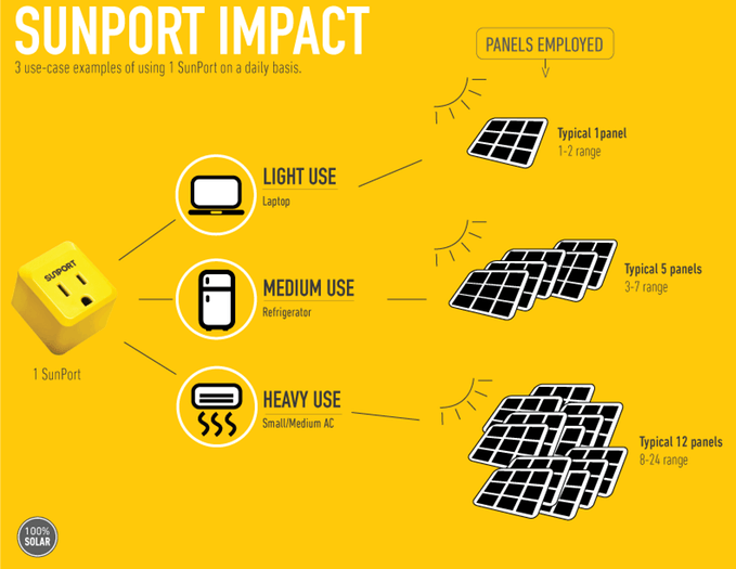 SunPort Impact