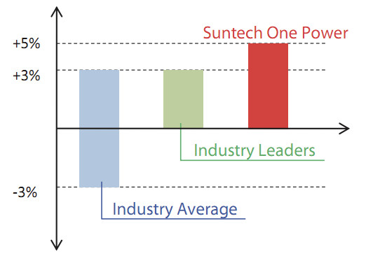 Suntech Positive Power Tolerance Suntech panels positive power tolerance comparison