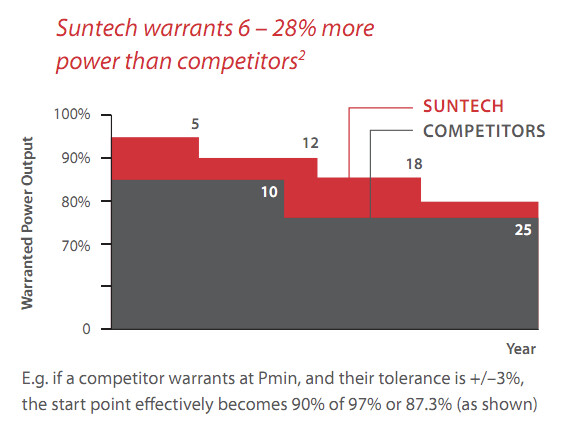 Suntech panels vs competitors warranty Suntech panels vs competitors warranty