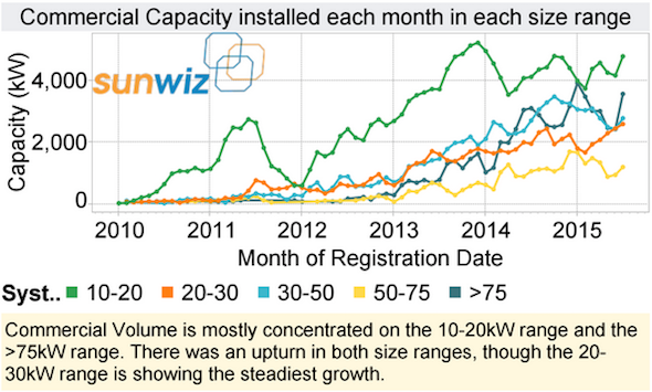 Sunwiz commercial capacity installed