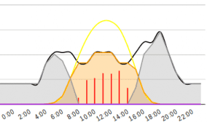 Sydney 3kW solar 20kWh consumption day focus