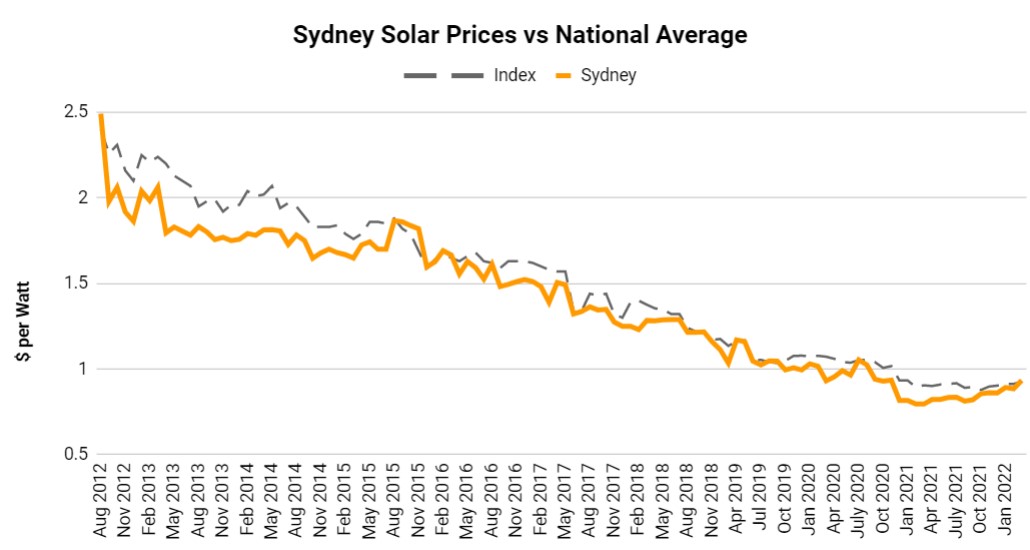 Sydney Solar Panel costs history from 2012 to 2022