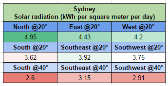 Sydney solar output comparison