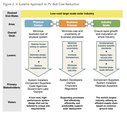 Systems approach to PV BoS cost reduction A systems approach to photovoltaic system Balance of System Cost reduction